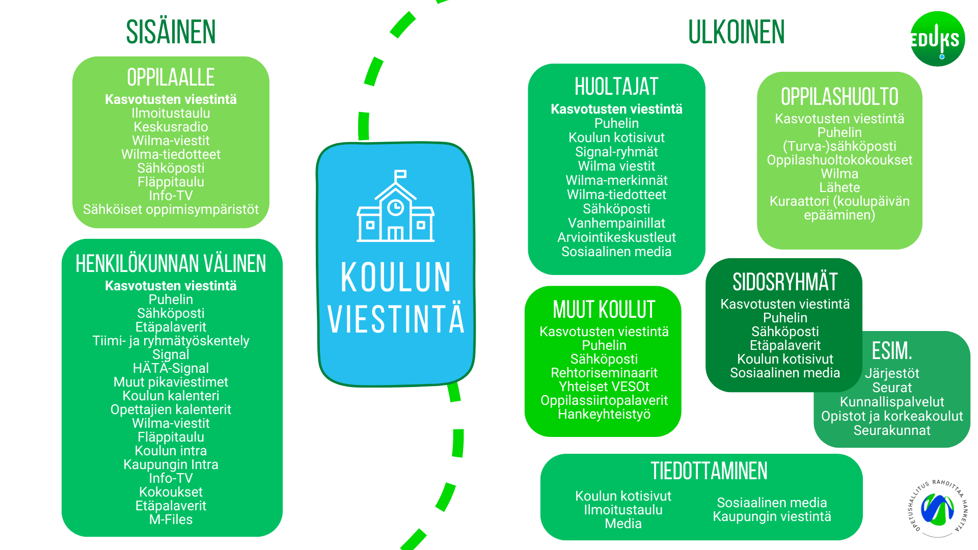 Sisäisen ja ulkoisen viestinnän kanavat.