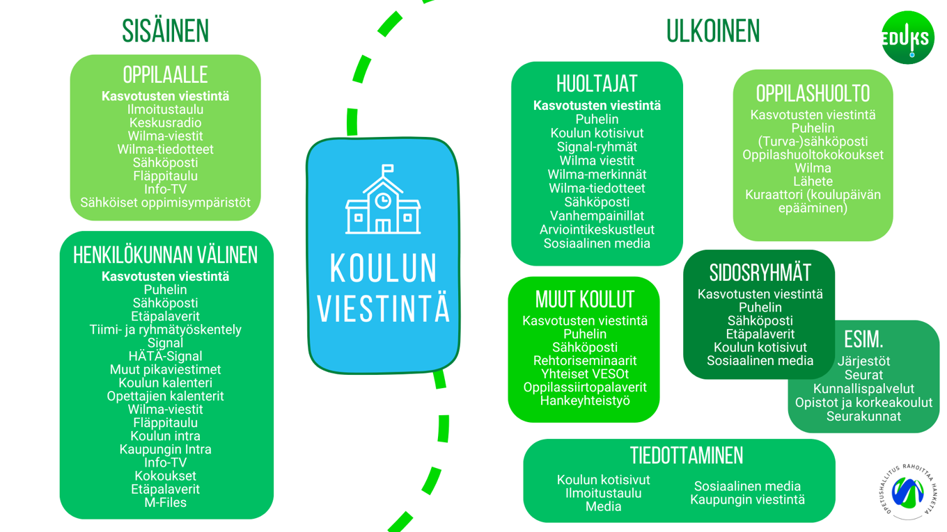 Sisäisen ja ulkoisen viestinnän kanavat